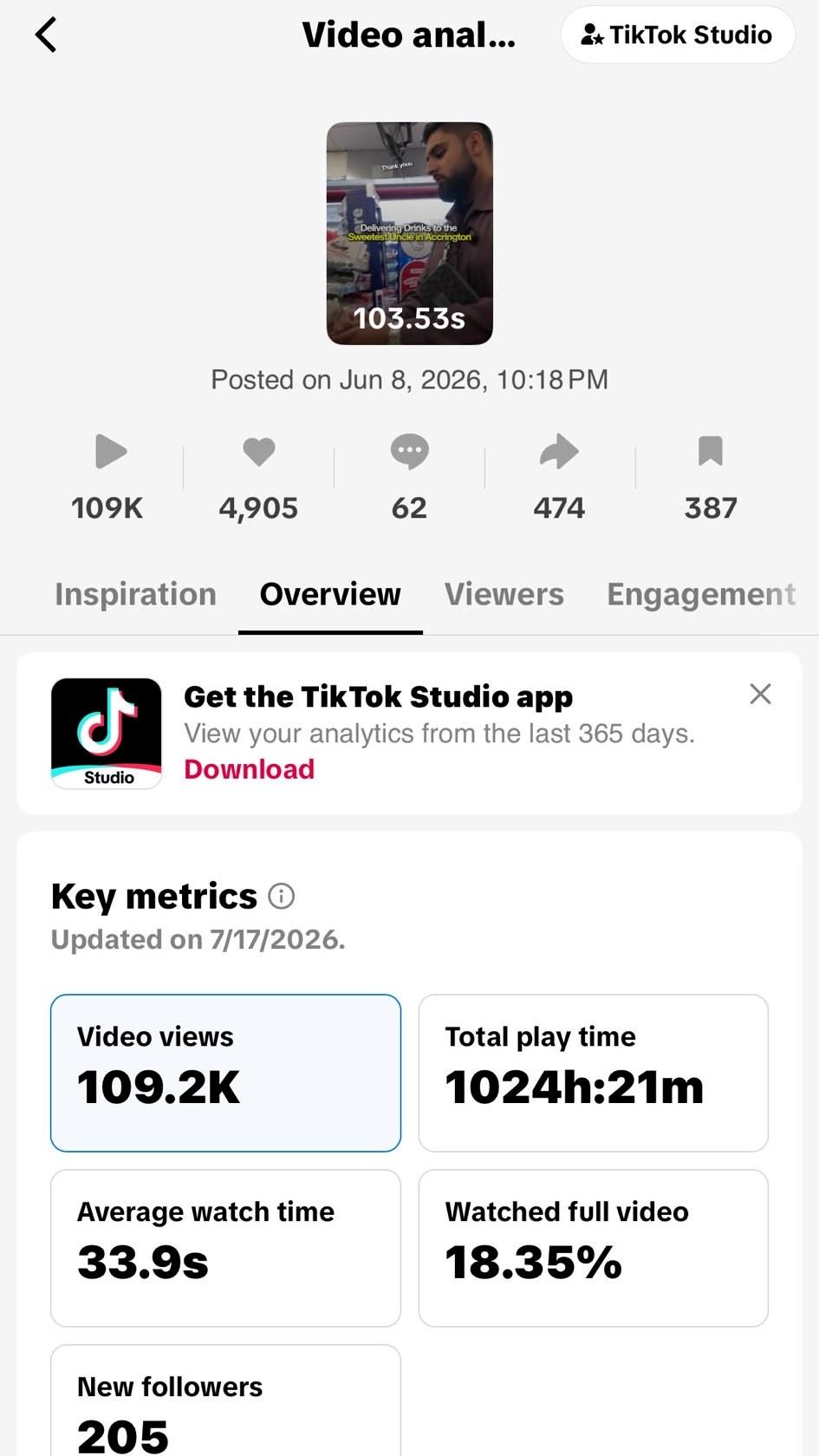 TikTok analytics showing 109.2K